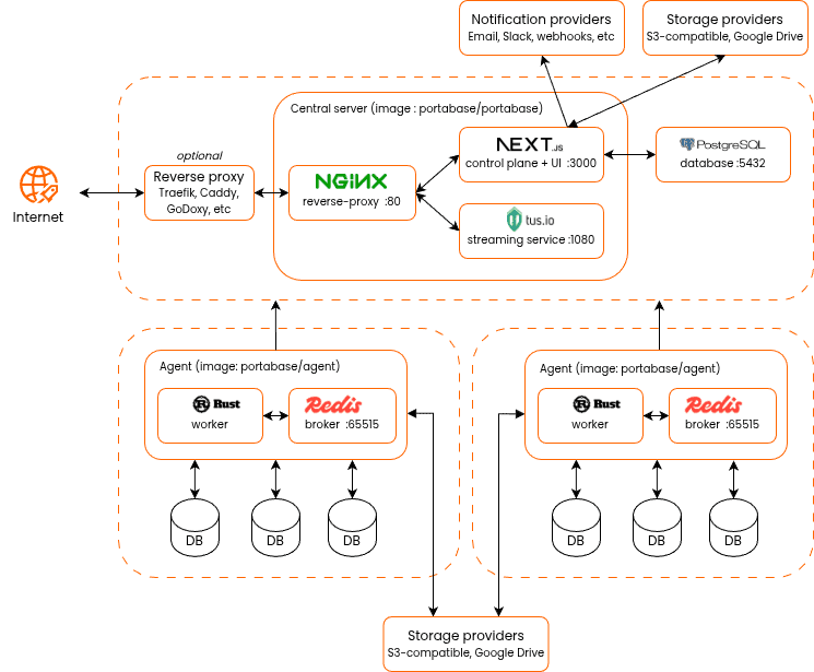 Google Drive configuration