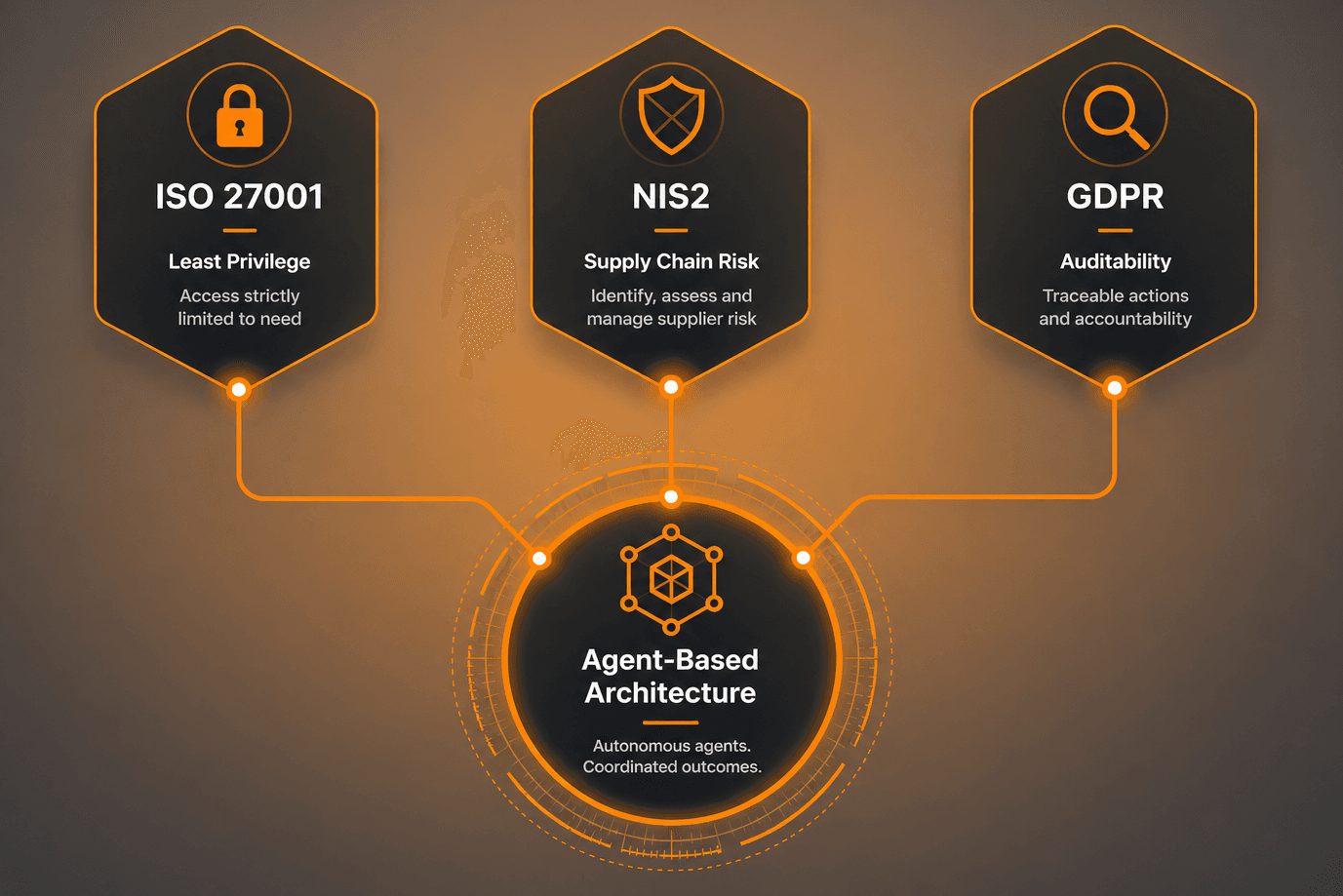 Compliance of agent-based architecture with ISO 27001, NIS2 and GDPR