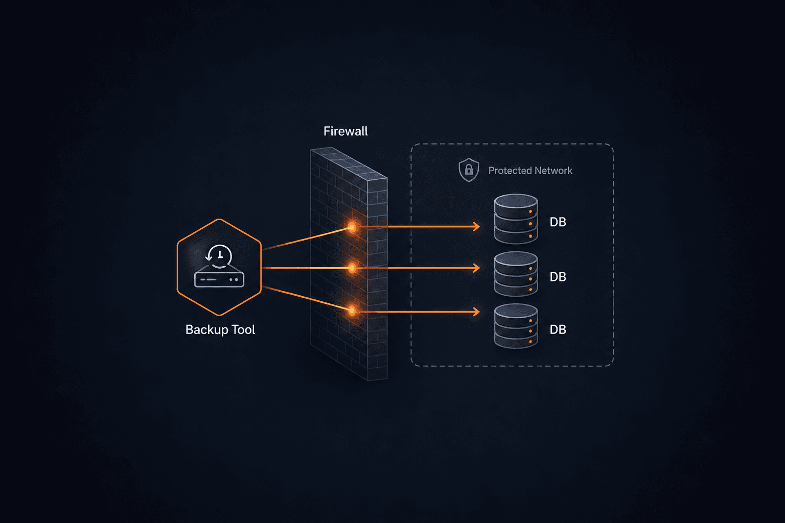 Backup tool accessing databases through firewall