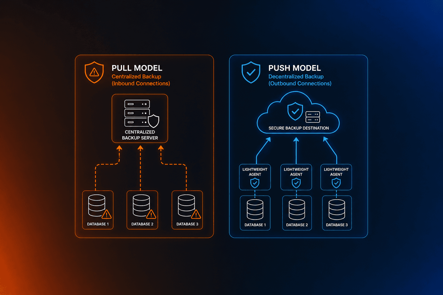 Why Backup Tools Should Not Connect to Your Databases Directly