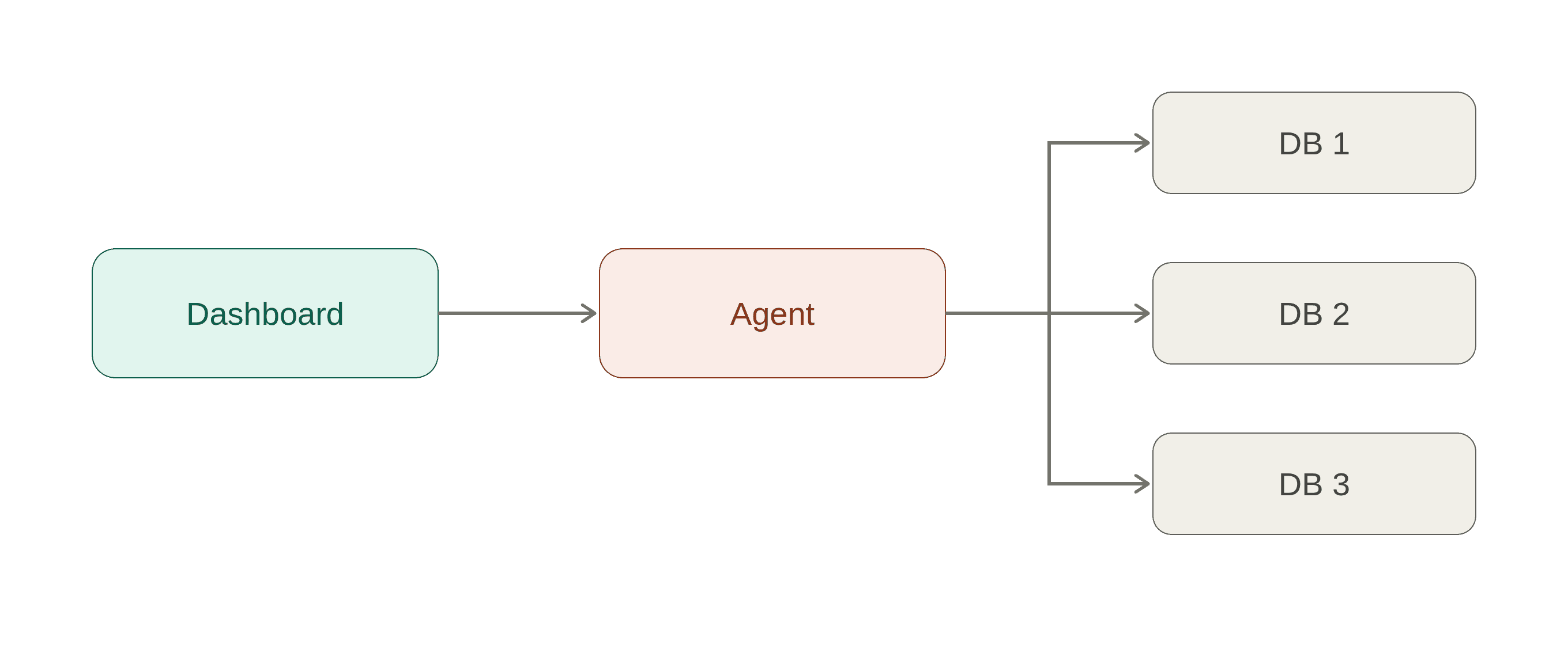Dashboard → Agent → Databases architecture