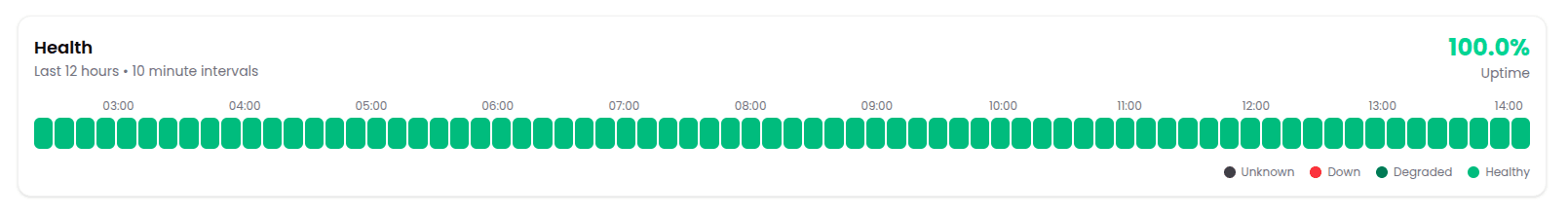 Agent health grid - 12h ping history